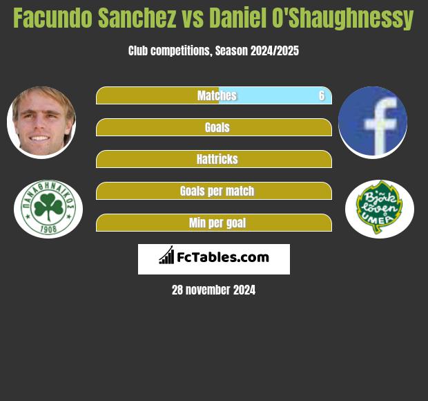 Facundo Sanchez vs Daniel O'Shaughnessy h2h player stats