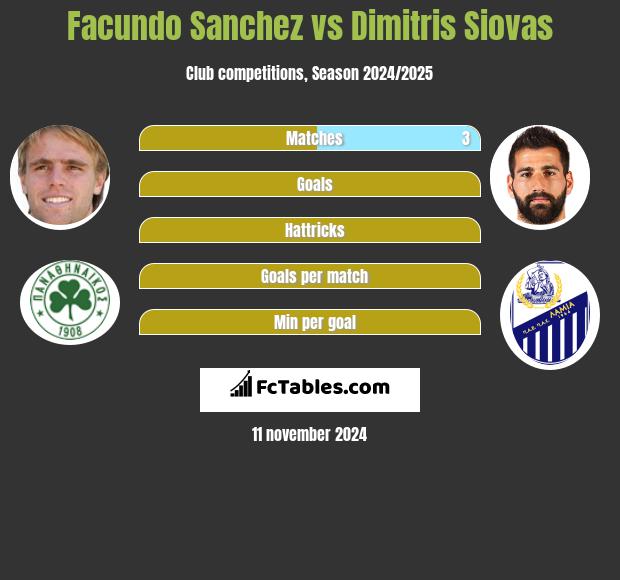 Facundo Sanchez vs Dimitris Siovas h2h player stats