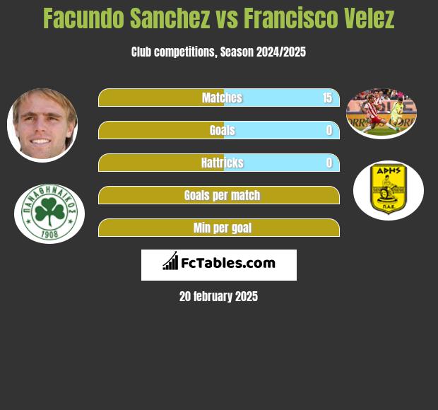 Facundo Sanchez vs Francisco Velez h2h player stats