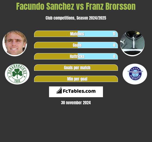 Facundo Sanchez vs Franz Brorsson h2h player stats