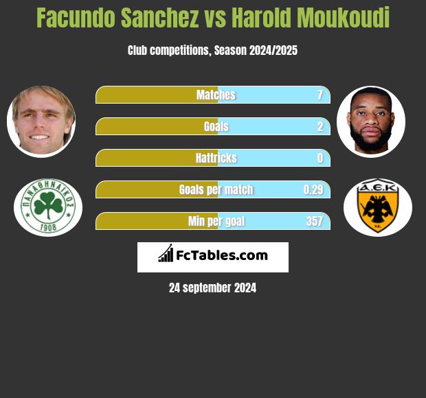 Facundo Sanchez vs Harold Moukoudi h2h player stats