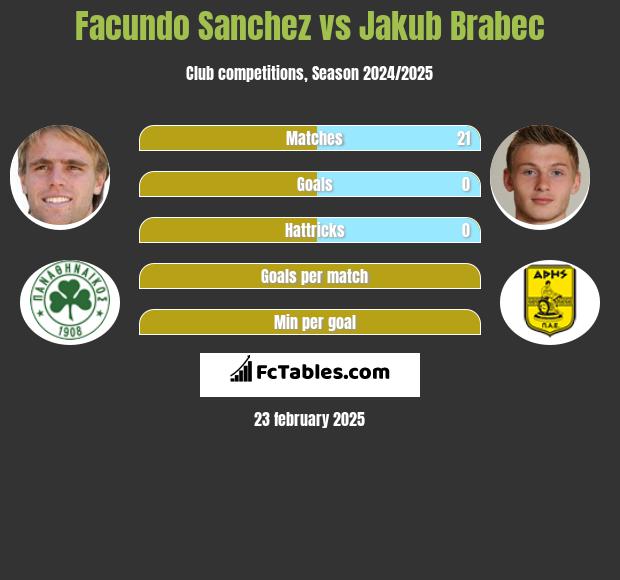 Facundo Sanchez vs Jakub Brabec h2h player stats