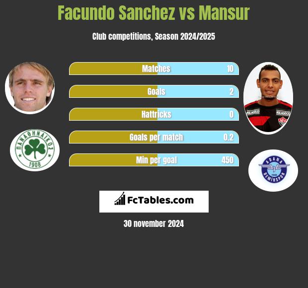 Facundo Sanchez vs Mansur h2h player stats