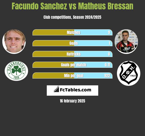 Facundo Sanchez vs Matheus Bressan h2h player stats