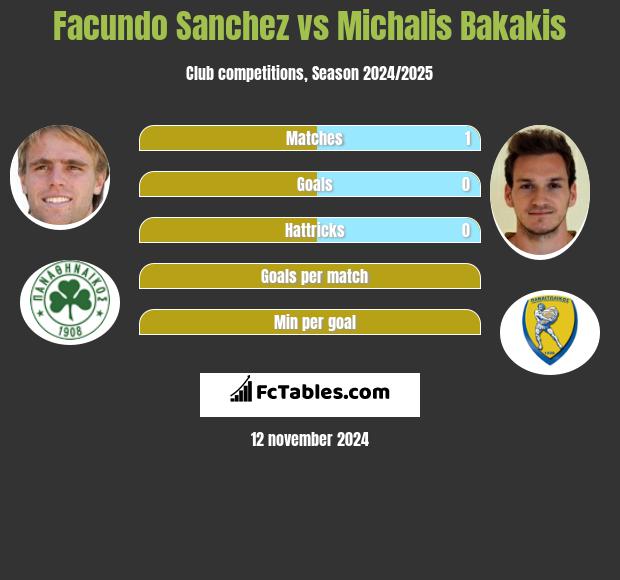 Facundo Sanchez vs Michalis Bakakis h2h player stats