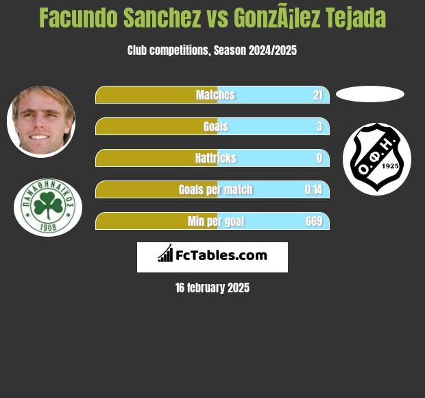 Facundo Sanchez vs GonzÃ¡lez Tejada h2h player stats