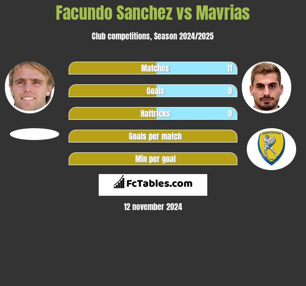 Facundo Sanchez vs Mavrias h2h player stats