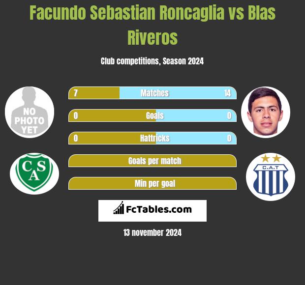 Facundo Sebastian Roncaglia vs Blas Riveros h2h player stats