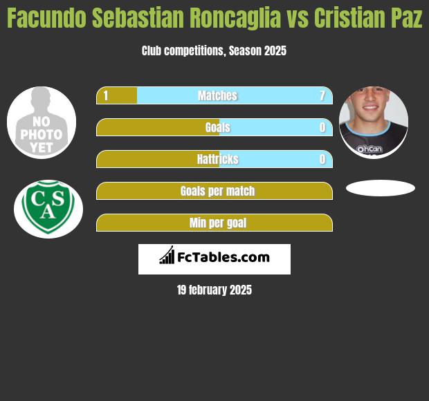 Facundo Sebastian Roncaglia vs Cristian Paz h2h player stats