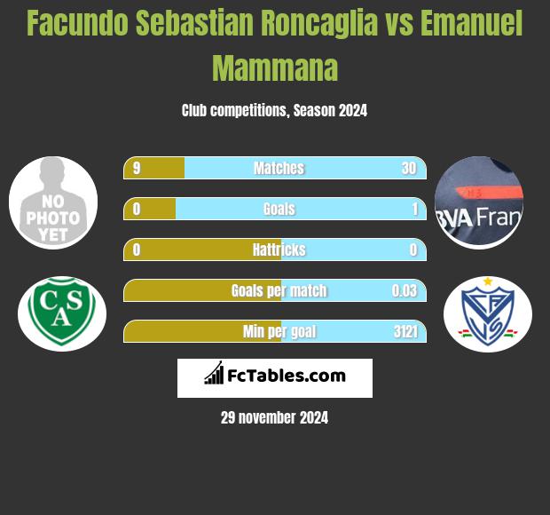 Facundo Sebastian Roncaglia vs Emanuel Mammana h2h player stats