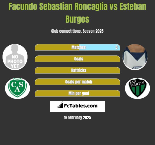 Facundo Sebastian Roncaglia vs Esteban Burgos h2h player stats