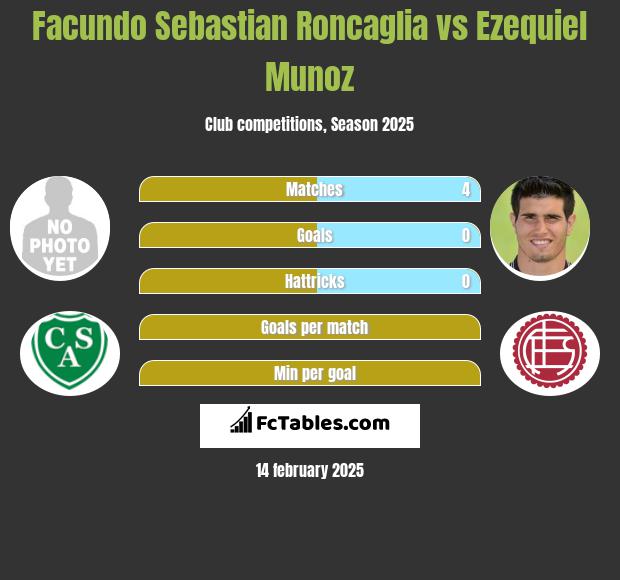 Facundo Sebastian Roncaglia vs Ezequiel Munoz h2h player stats