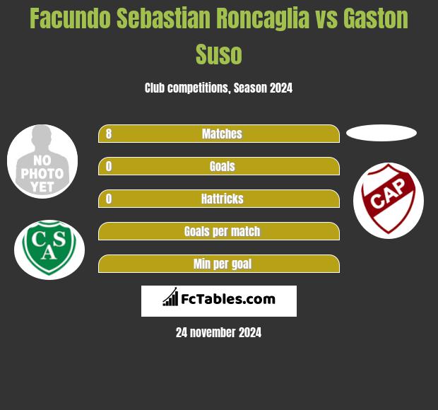 Facundo Sebastian Roncaglia vs Gaston Suso h2h player stats