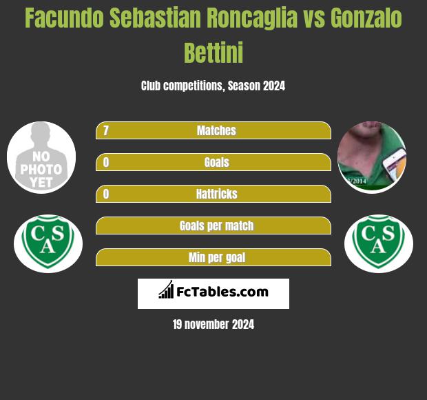 Facundo Sebastian Roncaglia vs Gonzalo Bettini h2h player stats