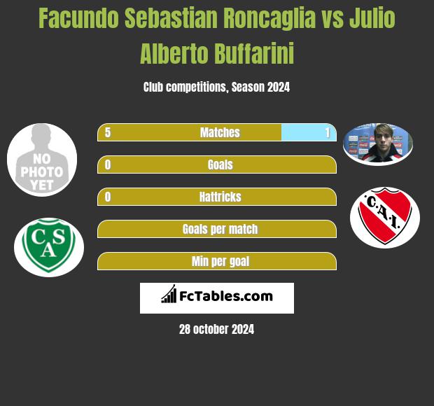 Facundo Sebastian Roncaglia vs Julio Alberto Buffarini h2h player stats