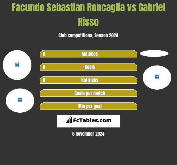 Facundo Sebastian Roncaglia vs Gabriel Risso h2h player stats