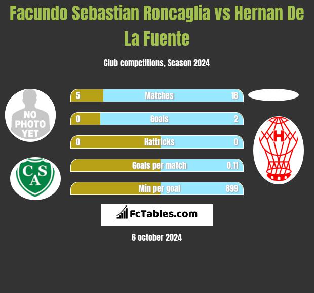 Facundo Sebastian Roncaglia vs Hernan De La Fuente h2h player stats