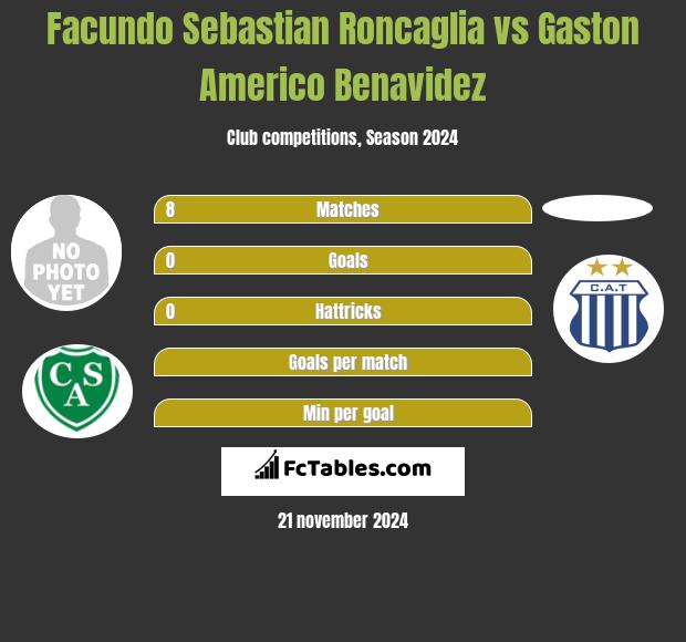 Facundo Sebastian Roncaglia vs Gaston Americo Benavidez h2h player stats