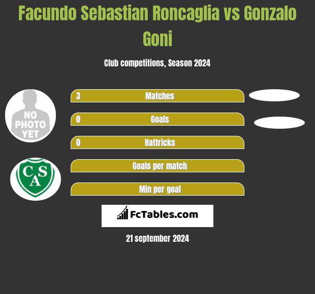 Facundo Sebastian Roncaglia vs Gonzalo Goni h2h player stats