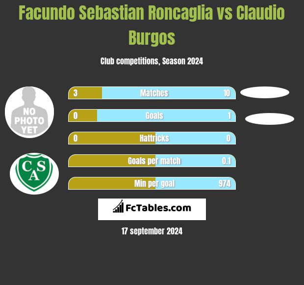 Facundo Sebastian Roncaglia vs Claudio Burgos h2h player stats