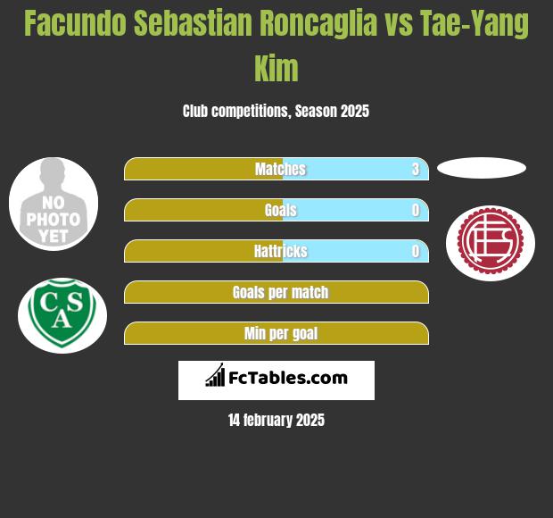 Facundo Sebastian Roncaglia vs Tae-Yang Kim h2h player stats