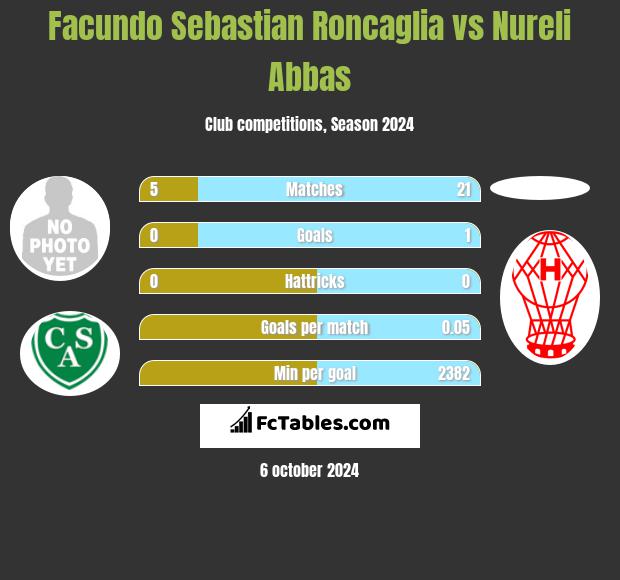 Facundo Sebastian Roncaglia vs Nureli Abbas h2h player stats