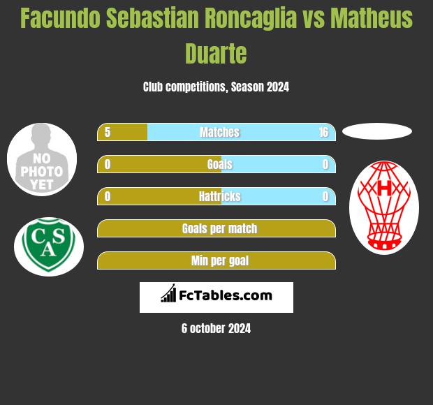 Facundo Sebastian Roncaglia vs Matheus Duarte h2h player stats