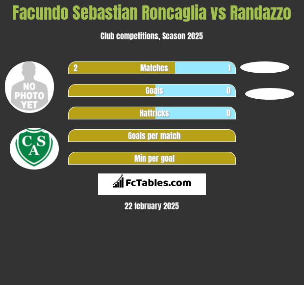 Facundo Sebastian Roncaglia vs Randazzo h2h player stats