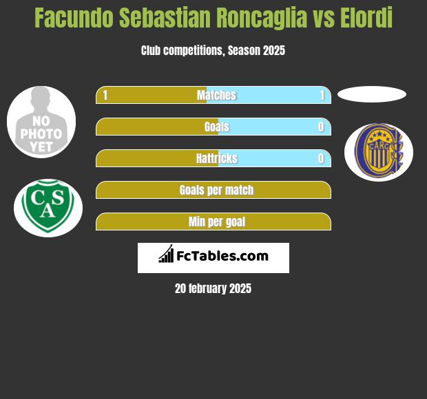 Facundo Sebastian Roncaglia vs Elordi h2h player stats