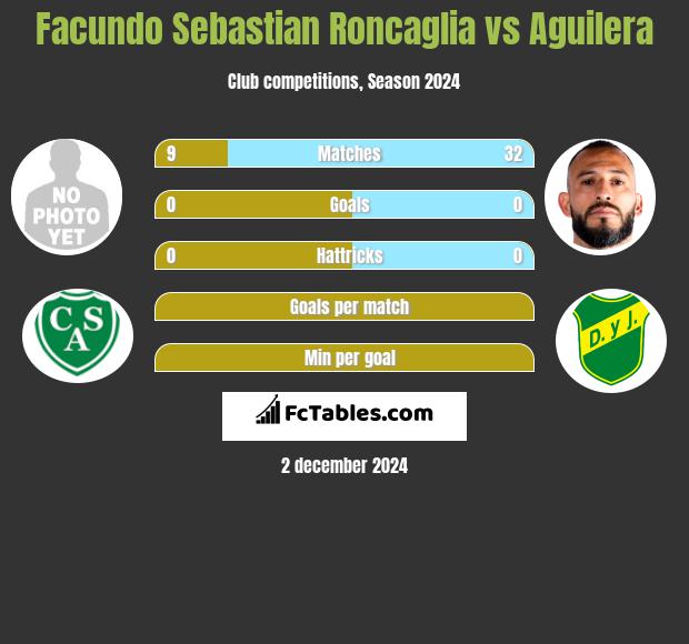 Facundo Sebastian Roncaglia vs Aguilera h2h player stats