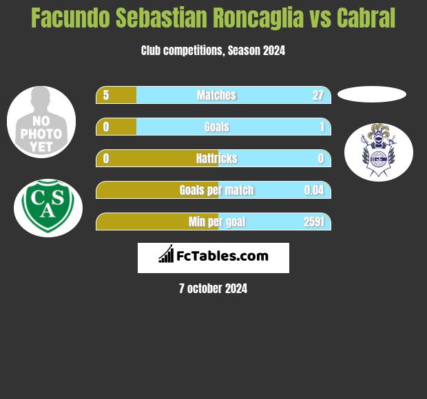 Facundo Sebastian Roncaglia vs Cabral h2h player stats