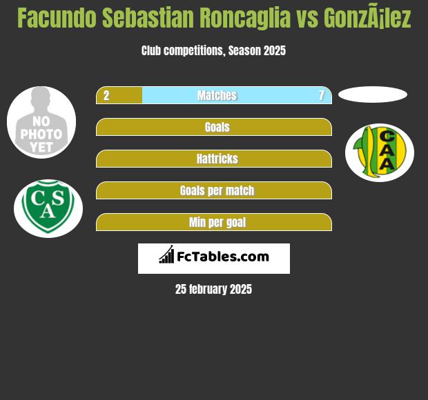 Facundo Sebastian Roncaglia vs GonzÃ¡lez h2h player stats