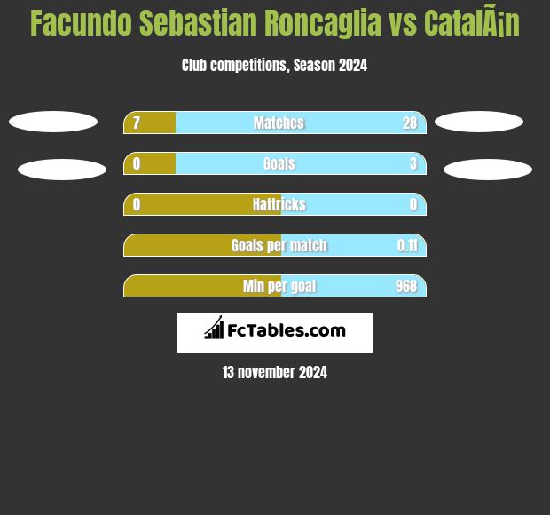 Facundo Sebastian Roncaglia vs CatalÃ¡n h2h player stats