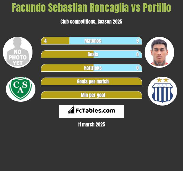 Facundo Sebastian Roncaglia vs Portillo h2h player stats