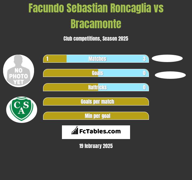 Facundo Sebastian Roncaglia vs Bracamonte h2h player stats