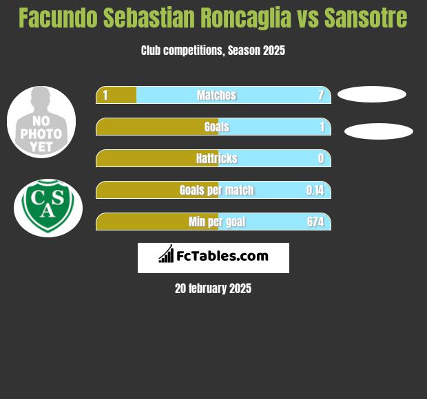 Facundo Sebastian Roncaglia vs Sansotre h2h player stats