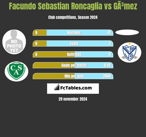 Facundo Sebastian Roncaglia vs GÃ³mez h2h player stats