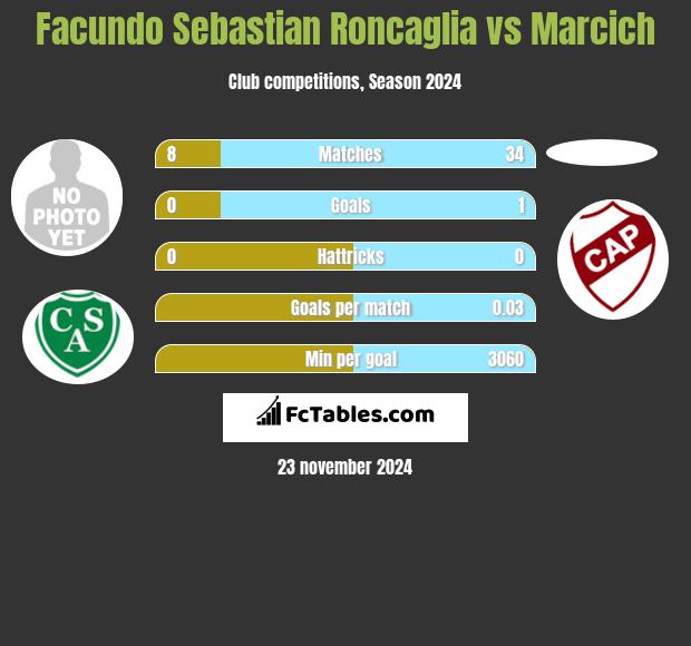 Facundo Sebastian Roncaglia vs Marcich h2h player stats