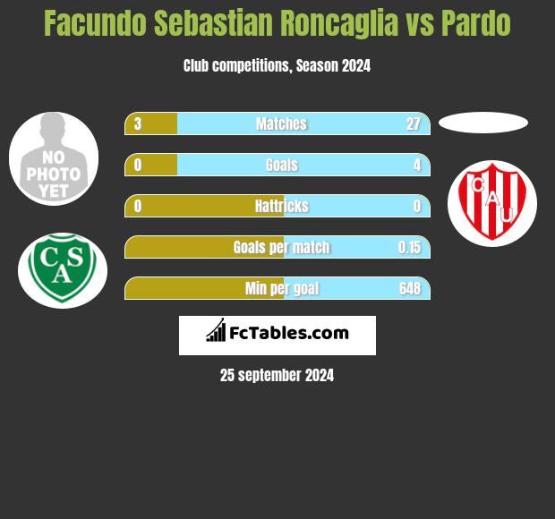 Facundo Sebastian Roncaglia vs Pardo h2h player stats