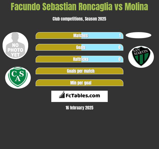 Facundo Sebastian Roncaglia vs Molina h2h player stats