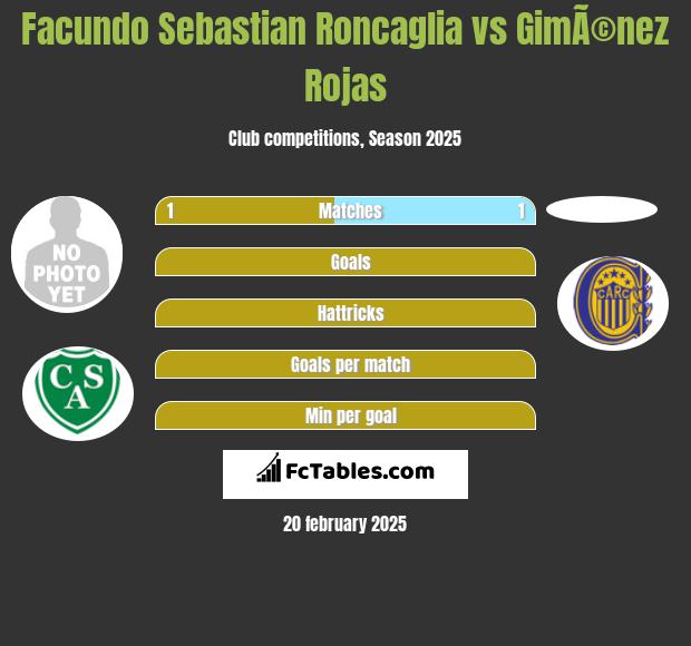 Facundo Sebastian Roncaglia vs GimÃ©nez Rojas h2h player stats