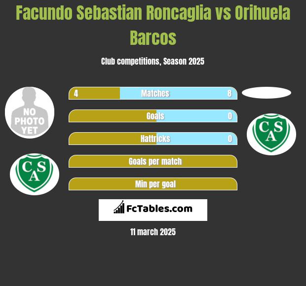 Facundo Sebastian Roncaglia vs Orihuela Barcos h2h player stats