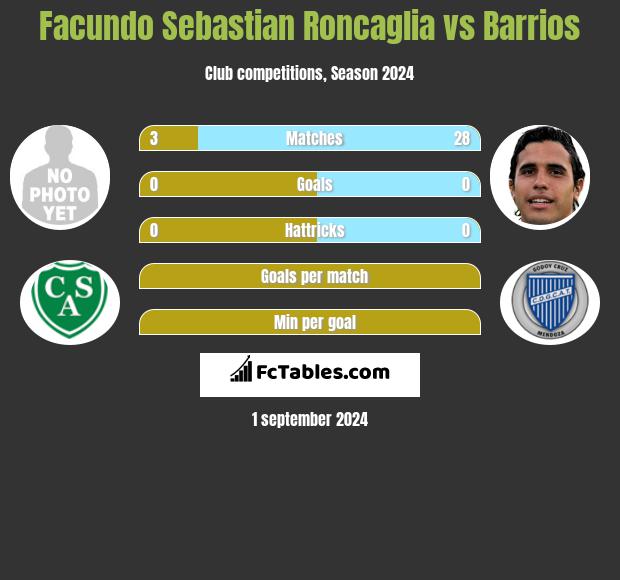 Facundo Sebastian Roncaglia vs Barrios h2h player stats