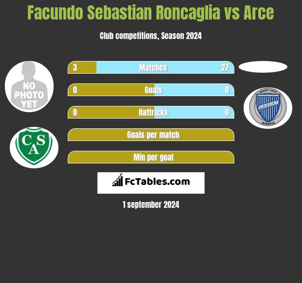 Facundo Sebastian Roncaglia vs Arce h2h player stats