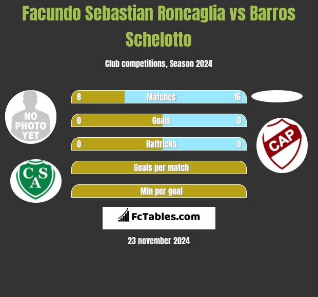 Facundo Sebastian Roncaglia vs Barros Schelotto h2h player stats