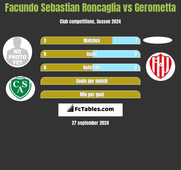 Facundo Sebastian Roncaglia vs Gerometta h2h player stats