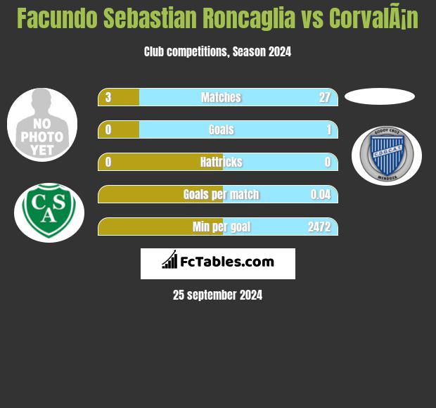 Facundo Sebastian Roncaglia vs CorvalÃ¡n h2h player stats