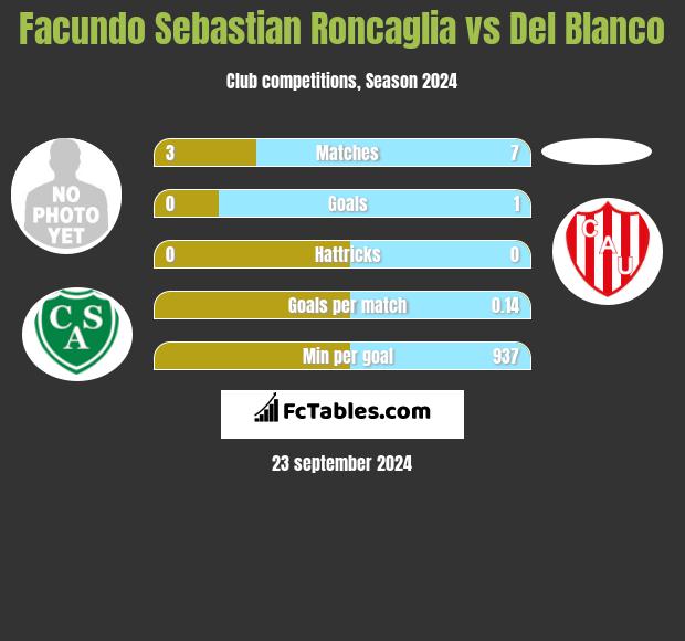 Facundo Sebastian Roncaglia vs Del Blanco h2h player stats