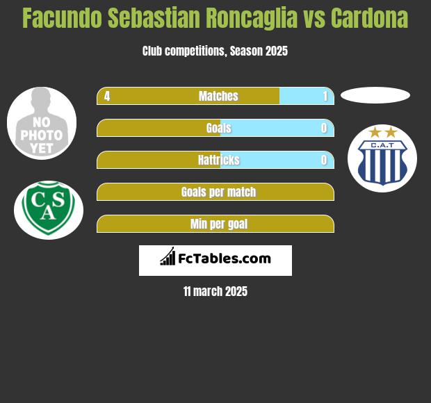 Facundo Sebastian Roncaglia vs Cardona h2h player stats