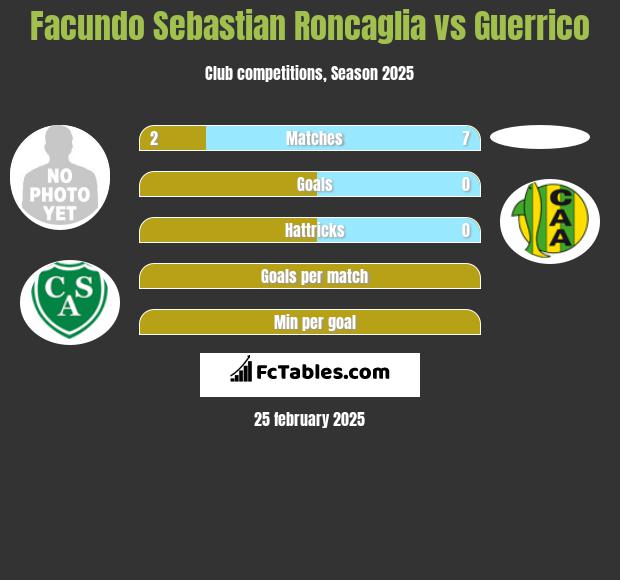 Facundo Sebastian Roncaglia vs Guerrico h2h player stats